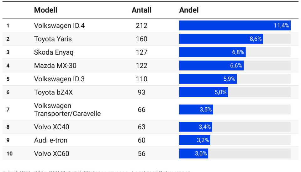 De 10 mest solgte bilmerkene i januar 2023 – antall: